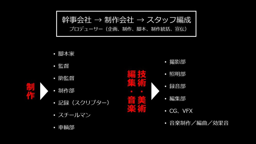 映画を作るのに必要な構造 仕組み を知り知識をつける 人生の脚本 ホン 打ち